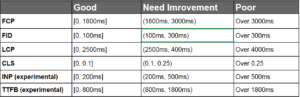core web vital matrix